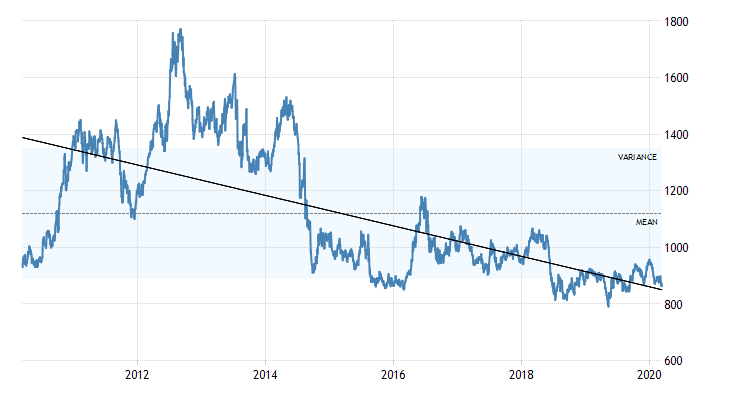 soybean price chart