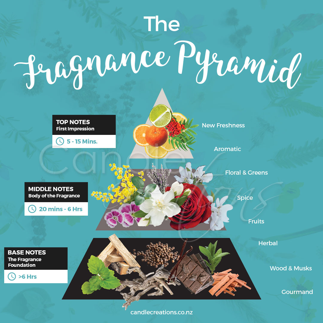 Fragrance-Pyramid-1080_x_1080_WM