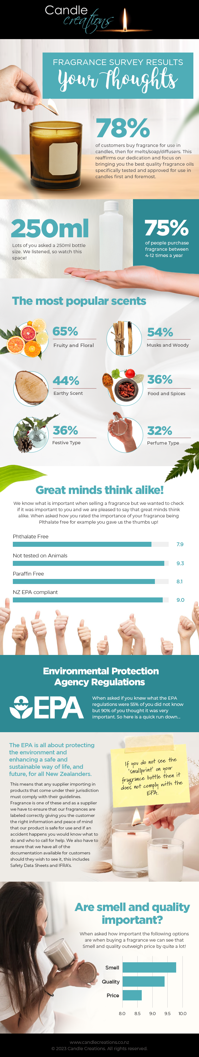 Infographic - Candle Survey