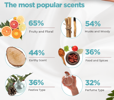 Popular Scents